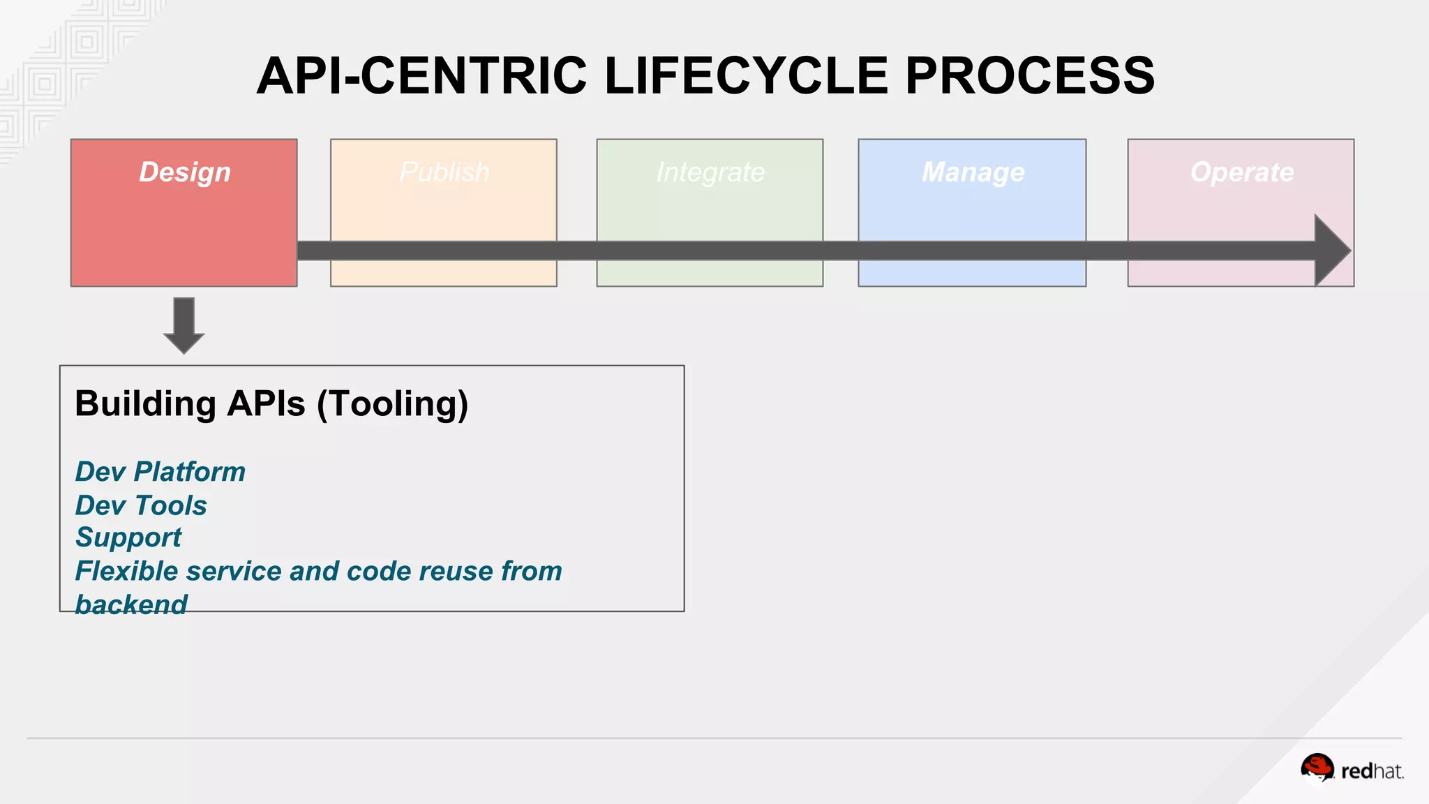 Design Publish Integrate Manage Operate
Building APIs (Tooling)
Dev Platform
Dev Tools
Support
Flexible service and code reuse from
backend
API-CENTRIC LIFECYCLE PROCESS
 