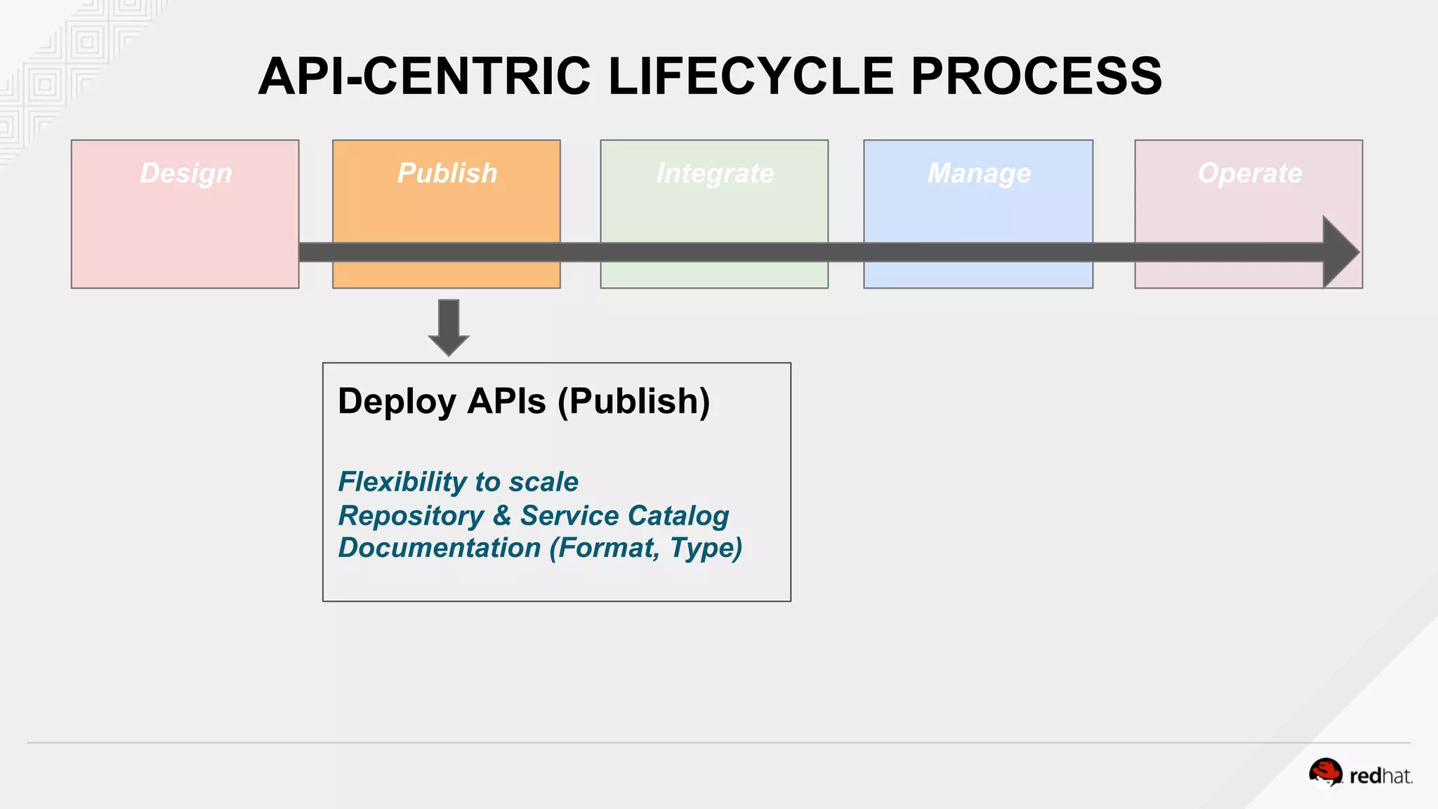 Design Publish Integrate Manage Operate
Deploy APIs (Publish)
Flexibility to scale
Repository & Service Catalog
Documentation (Format, Type)
API-CENTRIC LIFECYCLE PROCESS
 