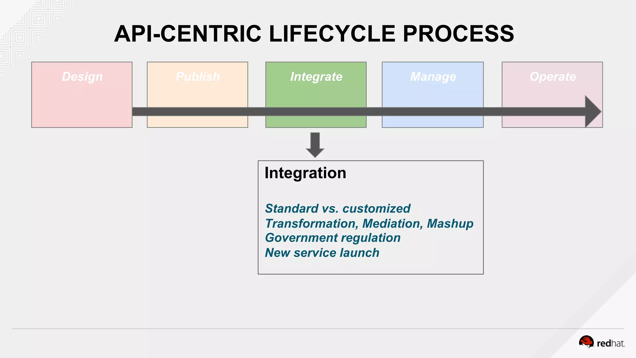 Design Publish Integrate Manage Operate
Integration
Standard vs. customized
Transformation, Mediation, Mashup
Government regulation
New service launch
API-CENTRIC LIFECYCLE PROCESS
 