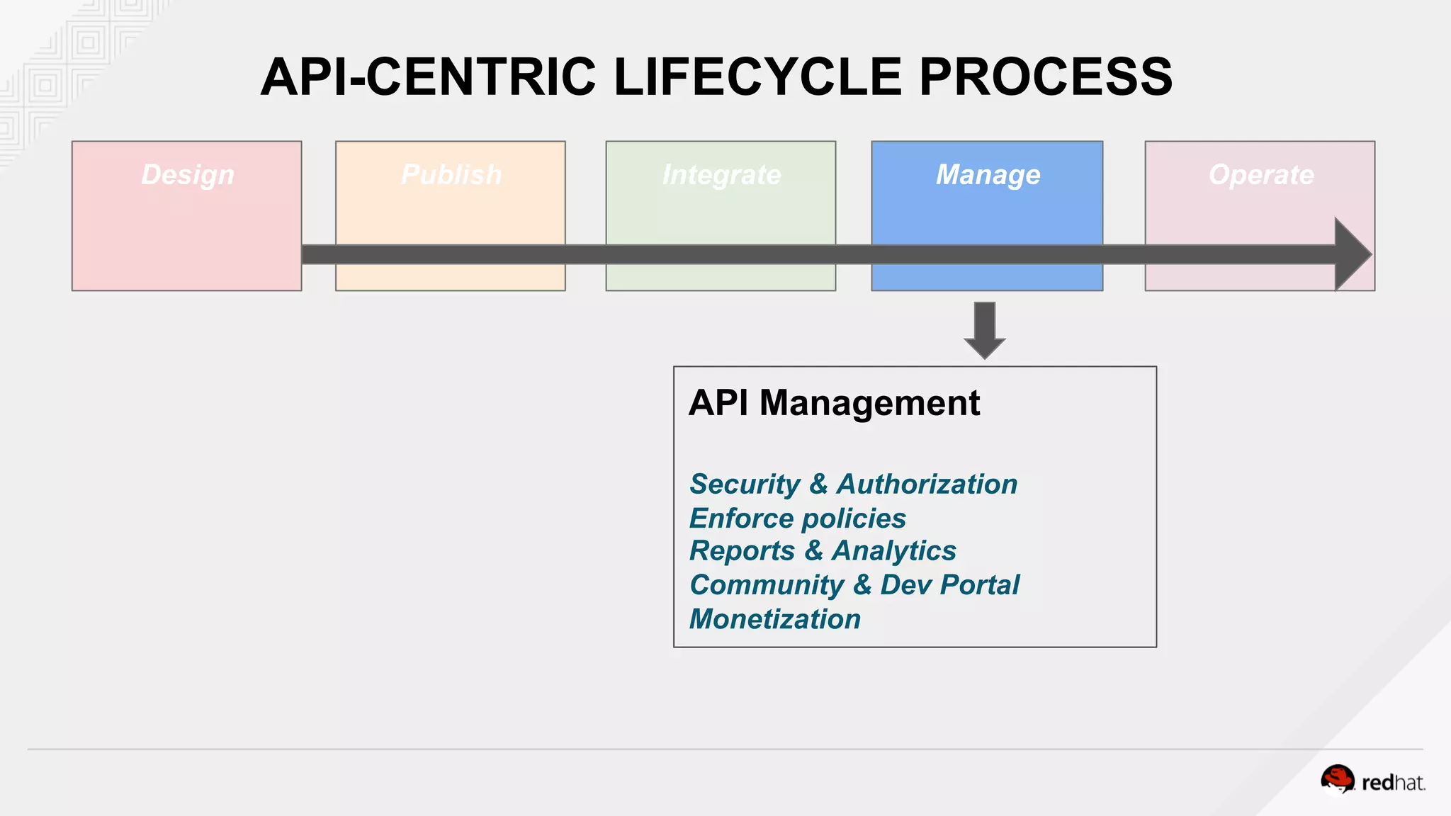 Design Publish Integrate Manage Operate
API Management
Security & Authorization
Enforce policies
Reports & Analytics
Community & Dev Portal
Monetization
API-CENTRIC LIFECYCLE PROCESS
 