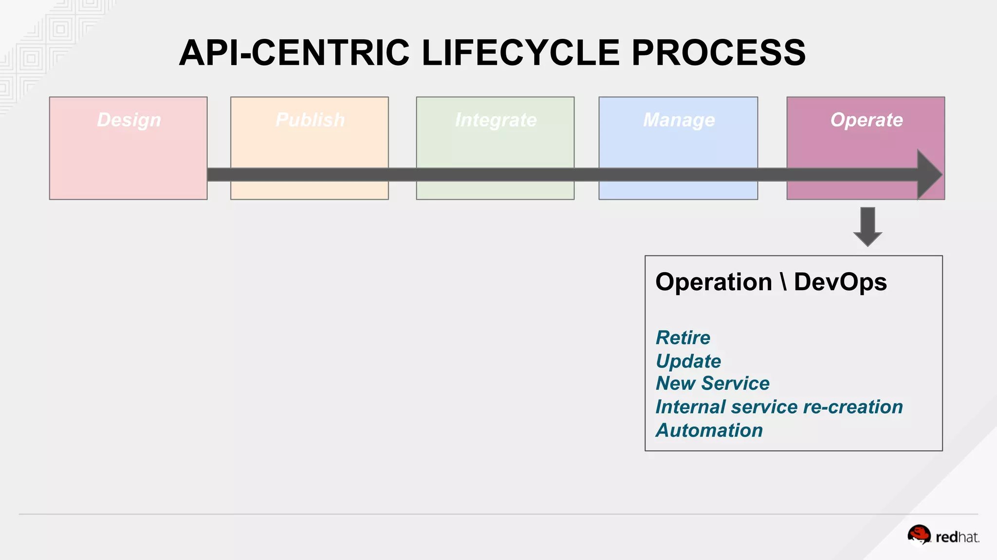 Design Publish Integrate Manage Operate
Operation  DevOps
Retire
Update
New Service
Internal service re-creation
Automation
API-CENTRIC LIFECYCLE PROCESS
 