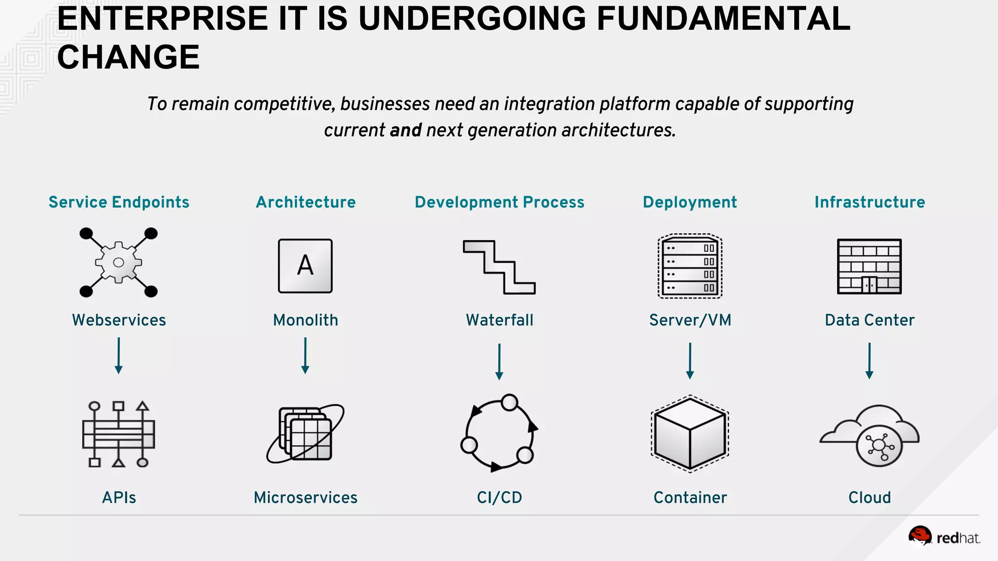 Development Process
Waterfall
CI/CD
Deployment
Server/VM
Container
Infrastructure
Data Center
Cloud
Architecture
Monolith
MicroservicesAPIs
Webservices
Service Endpoints
ENTERPRISE IT IS UNDERGOING FUNDAMENTAL
CHANGE
To remain competitive, businesses need an integration platform capable of supporting
current and next generation architectures.
 