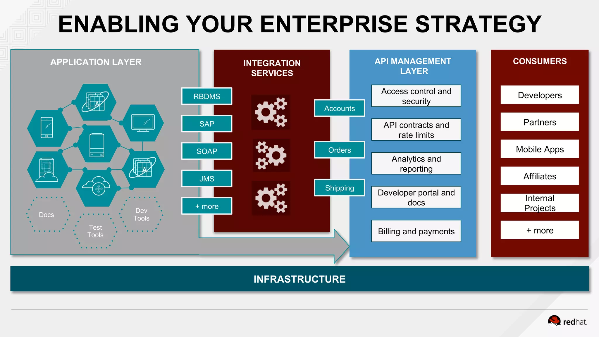 ENABLING YOUR ENTERPRISE STRATEGY
CONSUMERSAPI MANAGEMENT
LAYER
Access control and
security
API contracts and
rate limits
Analytics and
reporting
Developer portal and
docs
Billing and payments
INFRASTRUCTURE
Dev
Tools
Docs
Test
Tools
INTEGRATION
SERVICES
RBDMS
SAP
SOAP
JMS
+ more
Accounts
Orders
Shipping
Developers
Partners
Mobile Apps
Affiliates
Internal
Projects
+ more
APPLICATION LAYER
 