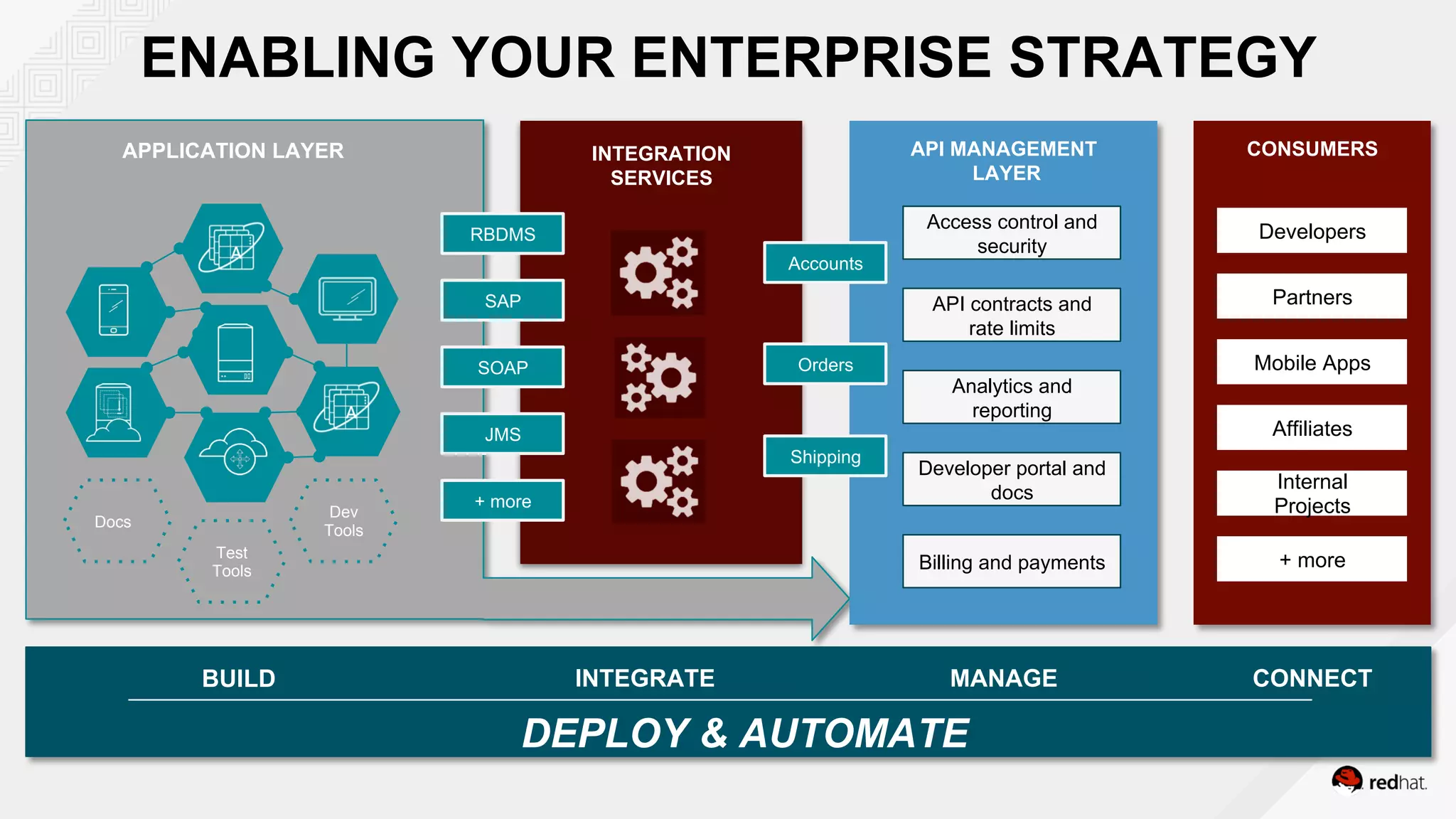 ENABLING YOUR ENTERPRISE STRATEGY
CONSUMERSAPI MANAGEMENT
LAYER
Access control and
security
API contracts and
rate limits
Analytics and
reporting
Developer portal and
docs
Billing and payments
Dev
Tools
Docs
Test
Tools
BUILD
DEPLOY & AUTOMATE
INTEGRATION
SERVICES
RBDMS
SAP
SOAP
JMS
+ more
Accounts
Orders
Shipping
Developers
Partners
Mobile Apps
Affiliates
Internal
Projects
+ more
APPLICATION LAYER
INTEGRATE MANAGE CONNECT
 