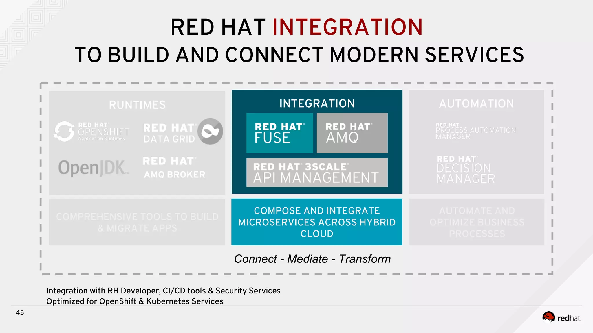 RED HAT INTEGRATION
TO BUILD AND CONNECT MODERN SERVICES
AUTOMATION
COMPOSE AND INTEGRATE
MICROSERVICES ACROSS HYBRID
CLOUD
INTEGRATION
45
AUTOMATE AND
OPTIMIZE BUSINESS
PROCESSES
Connect - Mediate - Transform
COMPREHENSIVE TOOLS TO BUILD
& MIGRATE APPS
RUNTIMES
DATA GRID
AMQ BROKER
Integration with RH Developer, CI/CD tools & Security Services
Optimized for OpenShift & Kubernetes Services
 