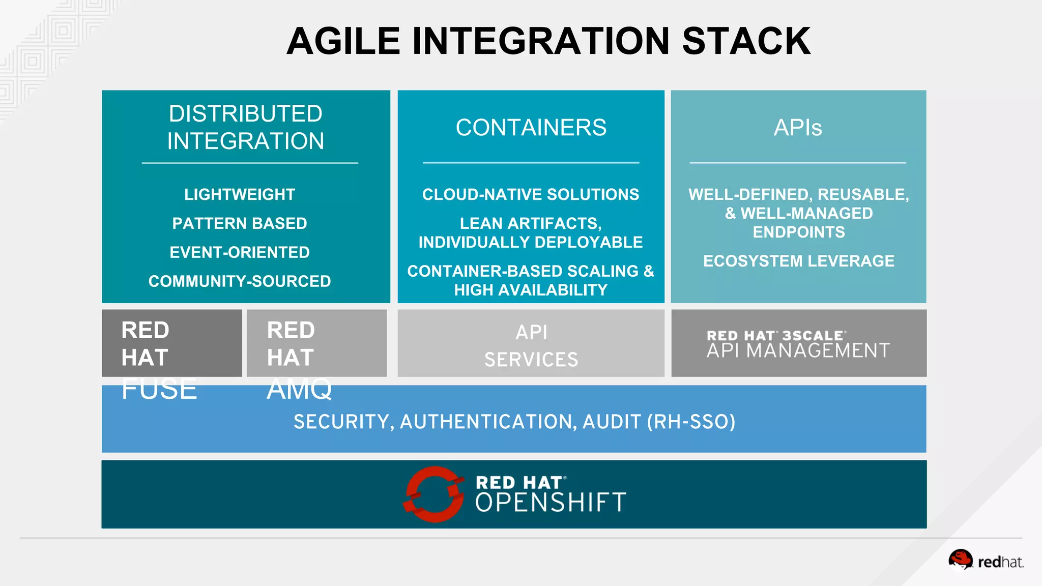 DISTRIBUTED
INTEGRATION
CONTAINERS APIs
LIGHTWEIGHT
PATTERN BASED
EVENT-ORIENTED
COMMUNITY-SOURCED
CLOUD-NATIVE SOLUTIONS
LEAN ARTIFACTS,
INDIVIDUALLY DEPLOYABLE
CONTAINER-BASED SCALING &
HIGH AVAILABILITY
WELL-DEFINED, REUSABLE,
& WELL-MANAGED
ENDPOINTS
ECOSYSTEM LEVERAGE
API
SERVICES
AGILE INTEGRATION STACK
SECURITY, AUTHENTICATION, AUDIT (RH-SSO)
RED
HAT
FUSE
RED
HAT
AMQ
 