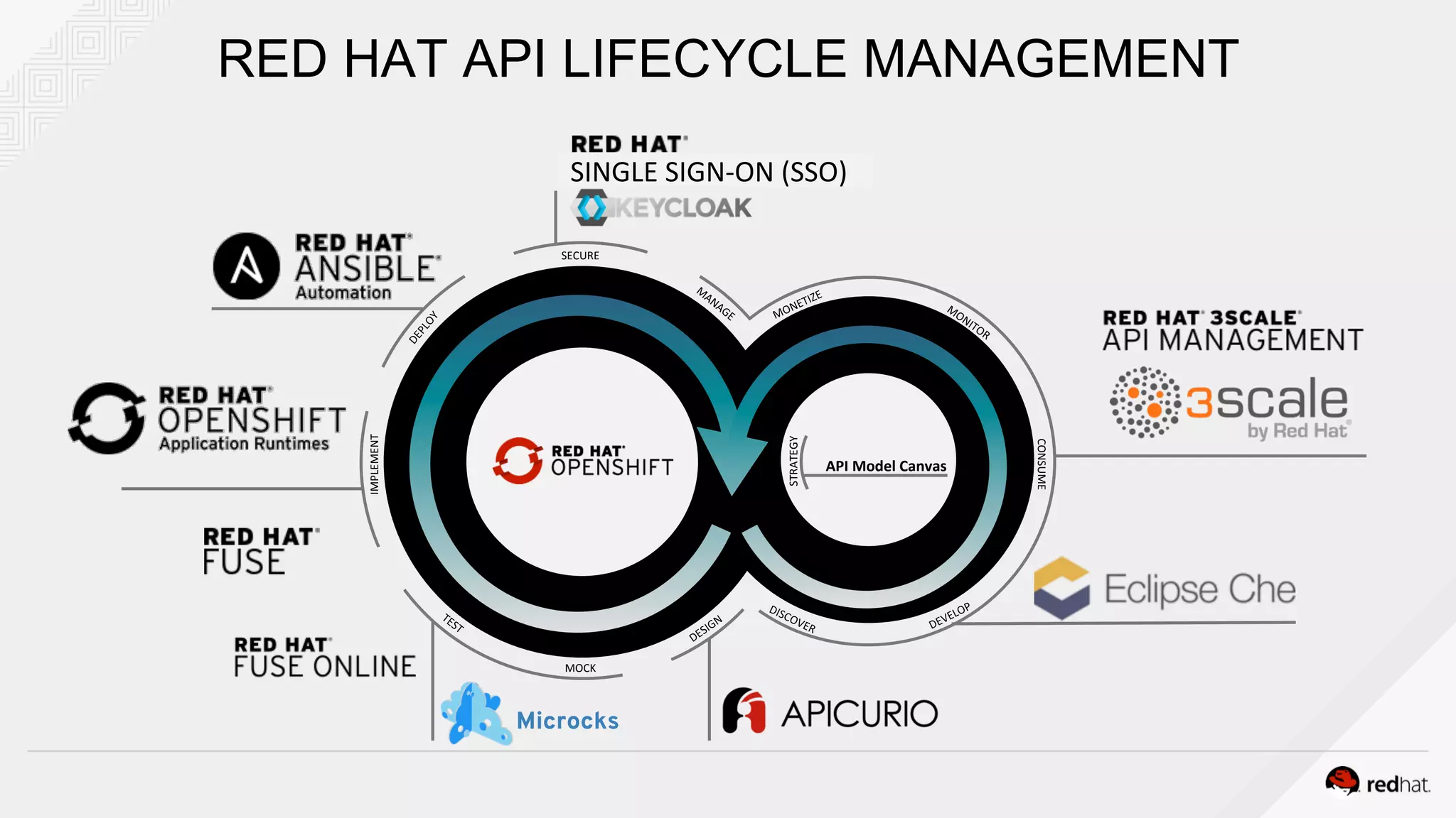 Microcks
MOCK	
IMPLEMENT	
SECURE	
CONSUME	
API	Model	Canvas	
STRATEGY	
RED HAT API LIFECYCLE MANAGEMENT
	
SINGLE	SIGN-ON	(SSO)	
 