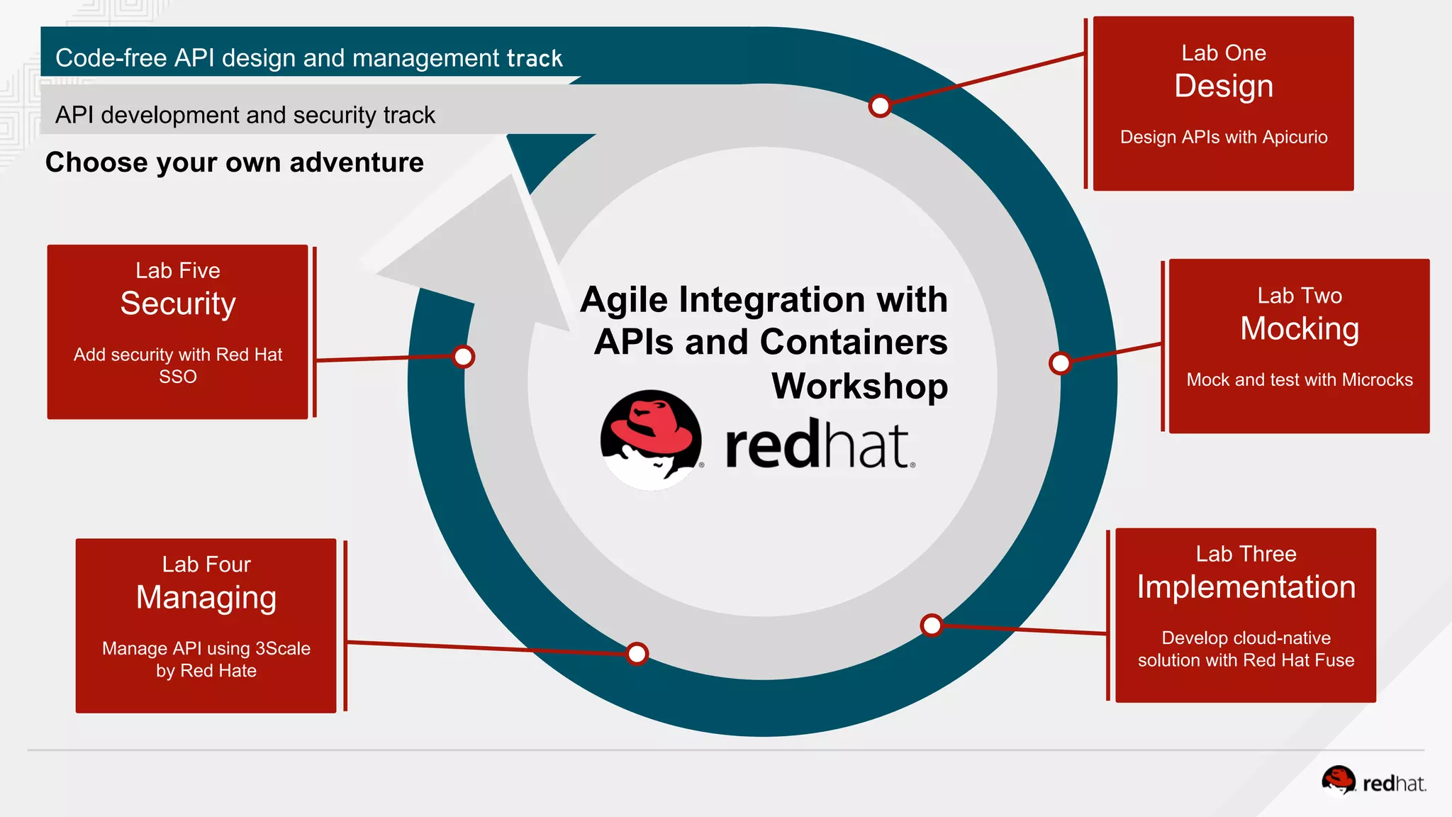 Agile Integration with
APIs and Containers
Workshop
Choose your own adventure
Code-free API design and management track
API development and security track
Lab One
Design
Design APIs with Apicurio
Lab Five
Security
Add security with Red Hat
SSO
Lab Two
Mocking
Mock and test with Microcks
Lab Three
Implementation
Develop cloud-native
solution with Red Hat Fuse
Lab Four
Managing
Manage API using 3Scale
by Red Hate
 