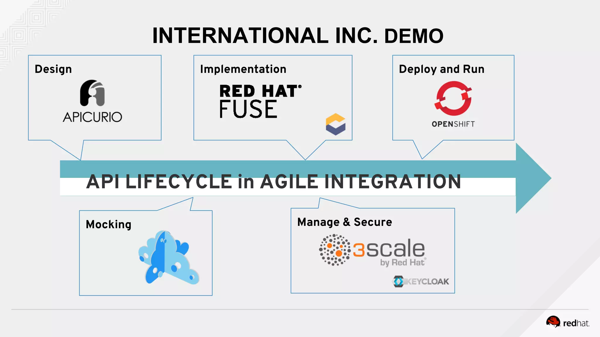 Design Deploy and RunImplementation
Manage & SecureMocking
API LIFECYCLE in AGILE INTEGRATION
INTERNATIONAL INC. DEMO
 