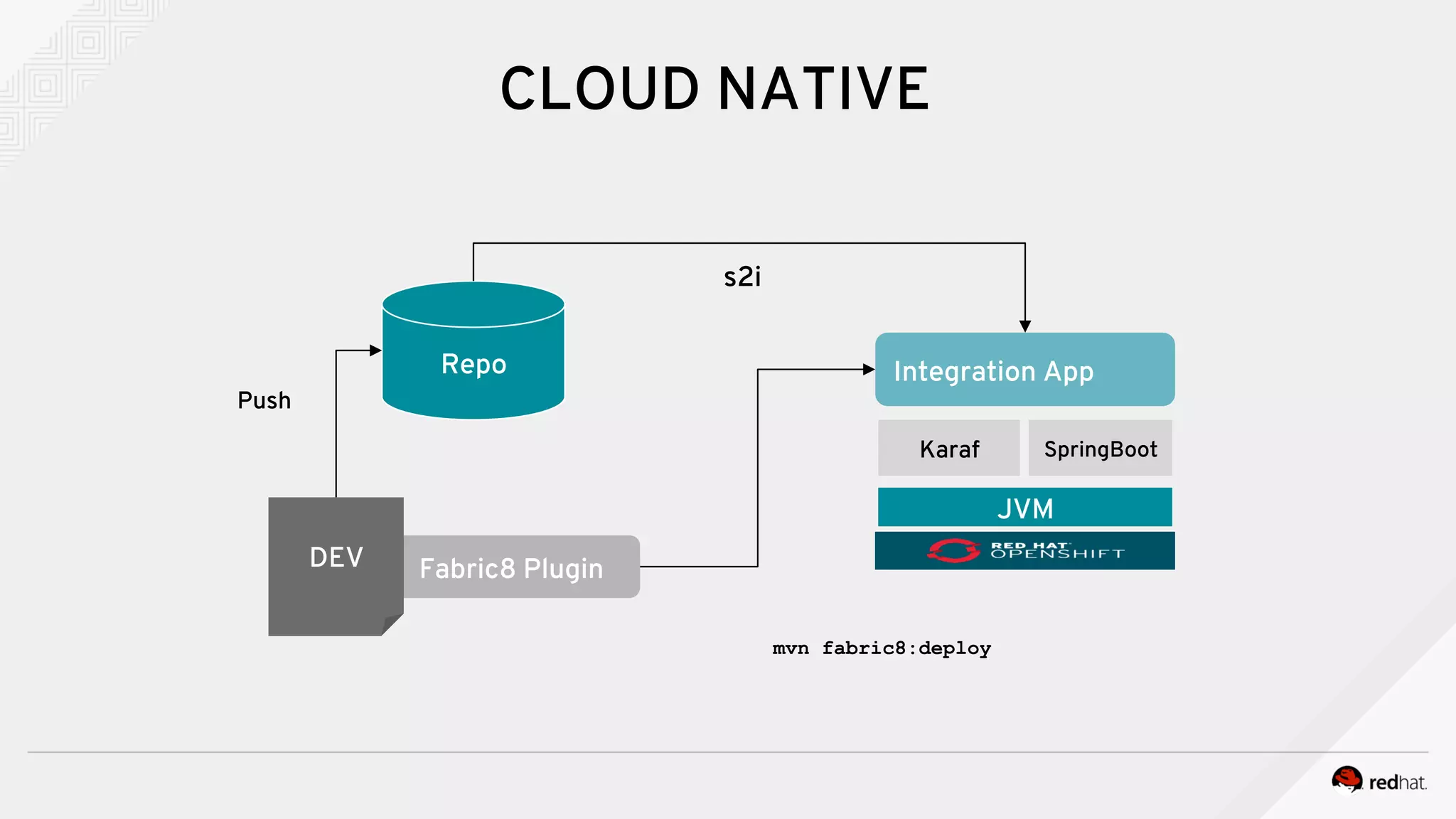 CLOUD NATIVE
JVM
Karaf SpringBoot
Repo Integration App
s2i
Push
Fabric8 PluginDEV
mvn fabric8:deploy
 