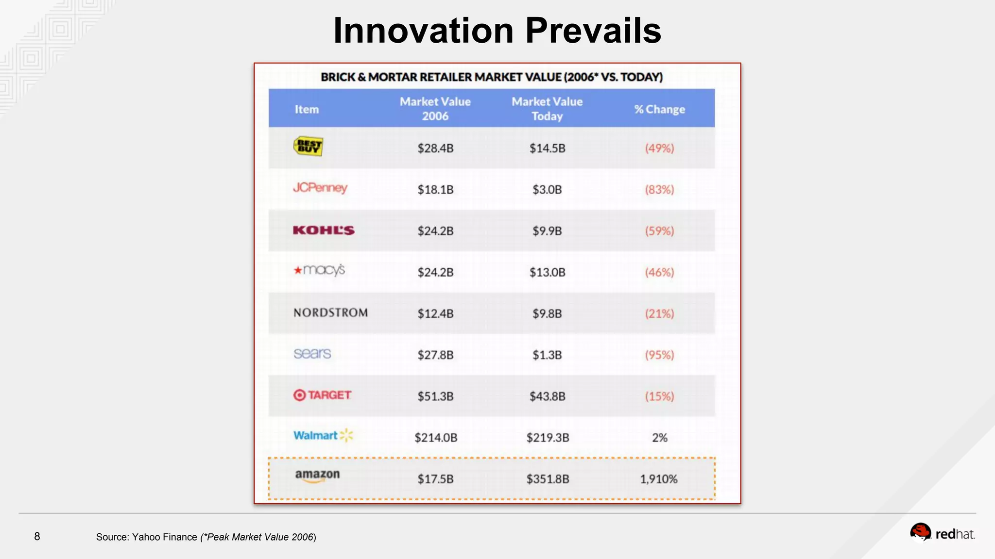 8
Innovation Prevails
Source: Yahoo Finance (*Peak Market Value 2006)
 