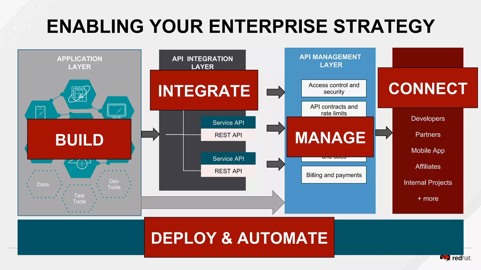 ENABLING YOUR ENTERPRISE STRATEGY
API INTEGRATION
LAYER
REST API
Service API
REST API
Service API
REST API
Service API
CONSUMER
Developers
Partners
Mobile App
Affiliates
Internal Projects
+ more
API MANAGEMENT
LAYER
Access control and
security
API contracts and
rate limits
Analytics and
reporting
Developer portal
and docs
Billing and payments
APPLICATION
LAYER
INFRASTRUCTURE LAYER
Dev
Tools
Docs
Test
Tools
BUILD
INTEGRATE
MANAGE
CONNECT
DEPLOY & AUTOMATE
 