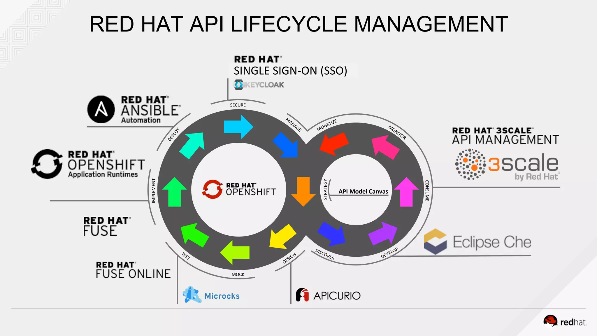Microcks
MOCK	
IMPLEMENT	
SECURE	
CONSUME	
API	Model	Canvas	
STRATEGY	
RED HAT API LIFECYCLE MANAGEMENT
	
SINGLE	SIGN-ON	(SSO)	
 