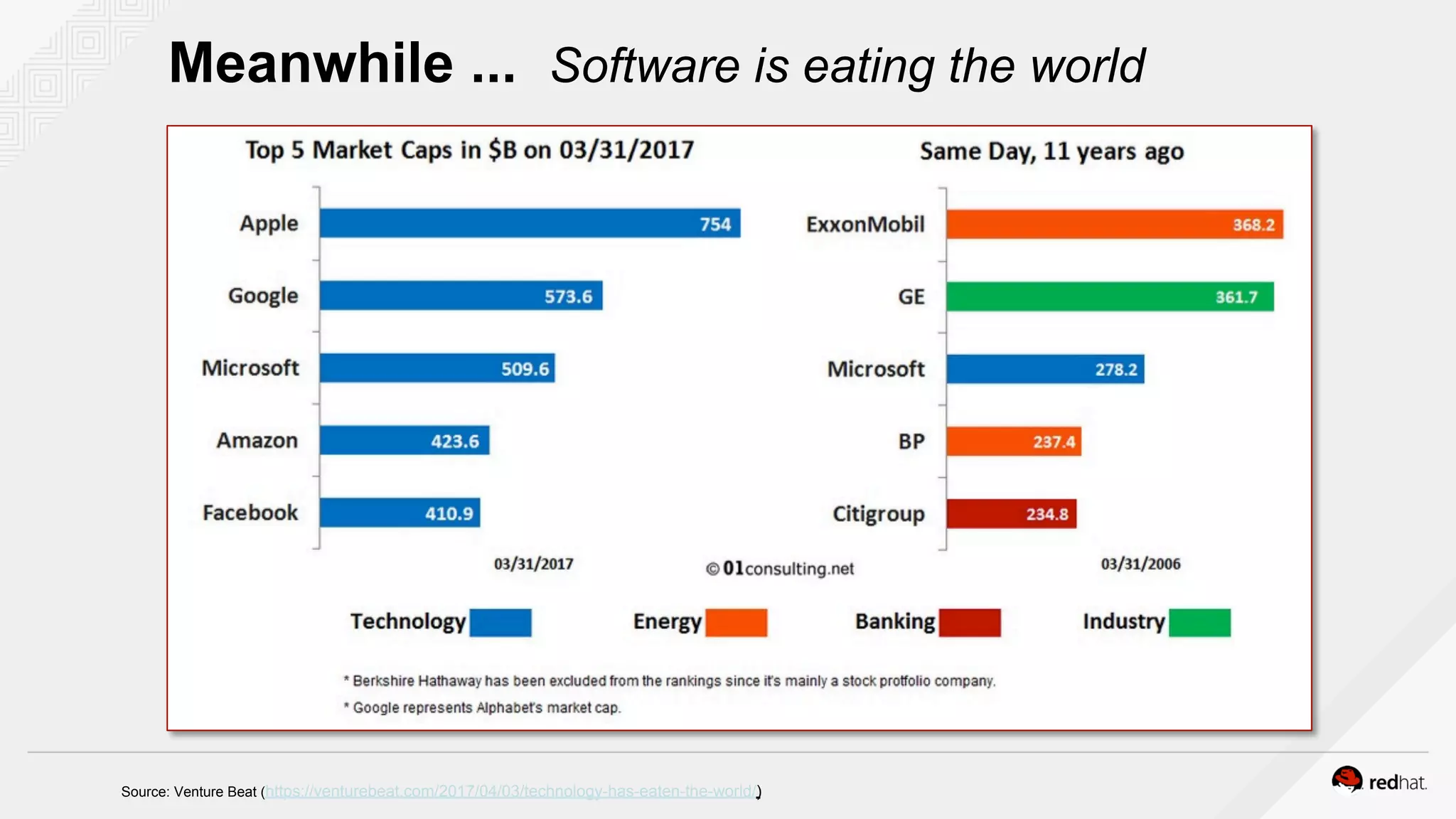 Source: Venture Beat (https://venturebeat.com/2017/04/03/technology-has-eaten-the-world/)
Meanwhile ... Software is eating the world
 