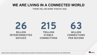 WE ARE LIVING IN A CONNECTED WORLD
THERE WILL BE MORE THAN BY 2020
BILLION
INTERCONNECTED
DEVICES
26 TRILLION
STABLE
CONNECTIONS
215 MILLION
CONNECTIONS
PER SECOND
63
Source: Gartner, Building Platforms for a Digital Society: Key Insights From the 2016 Gartner Symposium/Itxpo Keynote, Nov 2016. ID#G00317081.
 
