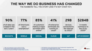 THE WAY WE DO BUSINESS HAS CHANGED
THE NUMBERS TELL THE STORY (AND IT’S NOT OVER YET)
90%
of all data was
created in the
last 2 years1
BIG DATA
77%
of Americans
own a
smartphone2
MOBILE
85%
of customers
making a major
purchase start
online3
SOCIAL
41%
of enterprise
workloads are
running on
cloud4
CLOUD
29B
devices
connected to
the internet
by 20225
IoT
$284B
in mobile
commerce in
the US by
20206
API ECONOMY
4. 451 Research, Voice of the Enterprise: Cloud Transformation, September 2016.
5. Ericcson, Ericcson Mobility Report, Nov 2016.
6. Business Insider, The Rise of M-Commerce: Mobile Shopping Stats & Trends, Dec 2016.
1. IBM, 10 Key Marketing Trends for 2017, Dec 2016.
2. Pew Research Center, Mobile Fact Sheet, Jan 2017.
3. Synchrony Financial, 2016 Major Purchase Study, Dec 2016.
 