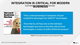 INTEGRATION IS CRITICAL FOR MODERN
BUSINESSSUSTAINED COMPETITIVE ADVANTAGE
"Only a small percentage of companies will gain
competitive advantage from SMACIT* technologies.
Those that do, will focus less on the individual
technologies and more on how they rally all those
technologies, in unison, to fulﬁll a distinctive purpose."
Source: Jeanne W. Ross, Cynthia M. Beath, & Ina Sebastian for HBR (https://hbr.org/2015/01/why-nordstroms-digital-strategy-works-and-yours-probably-doesnt )
*SMACIT: Social, Mobile, Analytics, Cloud, and Internet of Things
 