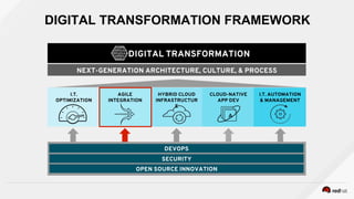 DIGITAL TRANSFORMATION
NEXT-GENERATION ARCHITECTURE, CULTURE, & PROCESS
I.T.
OPTIMIZATION
AGILE
INTEGRATION
HYBRID CLOUD
INFRASTRUCTUR
E
CLOUD-NATIVE
APP DEV
I.T. AUTOMATION
& MANAGEMENT
DEVOPS
SECURITY
OPEN SOURCE INNOVATION
DIGITAL TRANSFORMATION FRAMEWORK
 