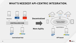 24
WHAT’S NEEDED? API-CENTRIC INTEGRATION.
CENTRALIZED ESB
Hybrid Platform
API
Policies, Analytics,
and Ecosystems
Mainframe
Centralized Hub API based
Decentralized
More Agility
 