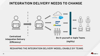 25
INTEGRATION DELIVERY NEEDS TO CHANGE
Centralized
Integration Delivery
(Efﬁciency)
Do-it-yourself or Agile Teams
(Agility)
RESHAPING THE INTEGRATION DELIVERY MODEL: ENABLE DIY TEAMS
 