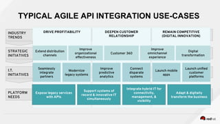 TYPICAL AGILE API INTEGRATION USE-CASES
PLATFORM
NEEDS
I.T.
INITIATIVES
STRATEGIC
INITIATIVES
INDUSTRY
TRENDS
REMAIN COMPETITIVE
(DIGITAL INNOVATION)
DRIVE PROFITABILITY DEEPEN CUSTOMER
RELATIONSHIP
Customer 360
Modernize
legacy systems
Improve
organizational
effectiveness
Improve
omnichannel
experience
Extend distribution
channels
Digital
transformation
Seamlessly
integrate
partners
Improve
predictive
analytics
Launch mobile
apps
Connect
disparate
systems
Launch uniﬁed
customer
platforms
Support systems of
record & innovative IT
simultaneously
Expose legacy services
with APIs
Adapt & digitally
transform the business
Integrate hybrid IT for
connectivity,
management, &
visibility
 