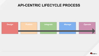API-CENTRIC LIFECYCLE PROCESS
Design Publish Integrate Manage Operate
 