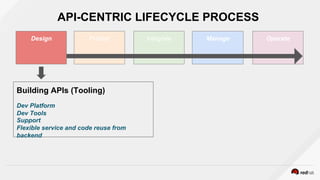 Design Publish Integrate Manage Operate
Building APIs (Tooling)
Dev Platform
Dev Tools
Support
Flexible service and code reuse from
backend
API-CENTRIC LIFECYCLE PROCESS
 
