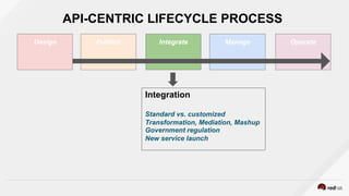 Design Publish Integrate Manage Operate
Integration
Standard vs. customized
Transformation, Mediation, Mashup
Government regulation
New service launch
API-CENTRIC LIFECYCLE PROCESS
 