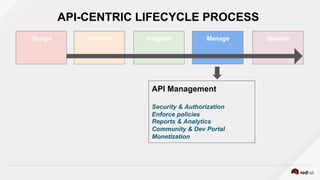 Design Publish Integrate Manage Operate
API Management
Security & Authorization
Enforce policies
Reports & Analytics
Community & Dev Portal
Monetization
API-CENTRIC LIFECYCLE PROCESS
 