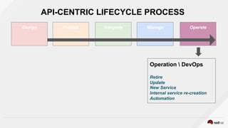 Design Publish Integrate Manage Operate
Operation  DevOps
Retire
Update
New Service
Internal service re-creation
Automation
API-CENTRIC LIFECYCLE PROCESS
 