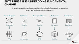 Development Process
Waterfall
CI/CD
Deployment
Server/VM
Container
Infrastructure
Data Center
Cloud
Architecture
Monolith
MicroservicesAPIs
Webservices
Service Endpoints
ENTERPRISE IT IS UNDERGOING FUNDAMENTAL
CHANGE
To remain competitive, businesses need an integration platform capable of supporting
current and next generation architectures.
 