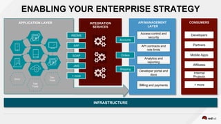 ENABLING YOUR ENTERPRISE STRATEGY
CONSUMERSAPI MANAGEMENT
LAYER
Access control and
security
API contracts and
rate limits
Analytics and
reporting
Developer portal and
docs
Billing and payments
INFRASTRUCTURE
Dev
Tools
Docs
Test
Tools
INTEGRATION
SERVICES
RBDMS
SAP
SOAP
JMS
+ more
Accounts
Orders
Shipping
Developers
Partners
Mobile Apps
Affiliates
Internal
Projects
+ more
APPLICATION LAYER
 