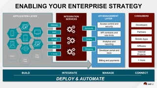 ENABLING YOUR ENTERPRISE STRATEGY
CONSUMERSAPI MANAGEMENT
LAYER
Access control and
security
API contracts and
rate limits
Analytics and
reporting
Developer portal and
docs
Billing and payments
Dev
Tools
Docs
Test
Tools
BUILD
DEPLOY & AUTOMATE
INTEGRATION
SERVICES
RBDMS
SAP
SOAP
JMS
+ more
Accounts
Orders
Shipping
Developers
Partners
Mobile Apps
Affiliates
Internal
Projects
+ more
APPLICATION LAYER
INTEGRATE MANAGE CONNECT
 