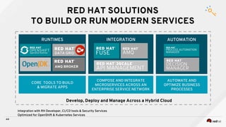 44
AUTOMATIONRUNTIMES
DATA GRID
COMPOSE AND INTEGRATE
MICROSERVICES ACROSS AN
ENTERPRISE SERVICE NETWORK
INTEGRATION
RED HAT SOLUTIONS
TO BUILD OR RUN MODERN SERVICES
AUTOMATE AND
OPTIMIZE BUSINESS
PROCESSES
Develop, Deploy and Manage Across a Hybrid Cloud
Integration with RH Developer, CI/CD tools & Security Services
Optimized for OpenShift & Kubernetes Services
CORE TOOLS TO BUILD
& MIGRATE APPS
AMQ BROKER
 