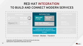 RED HAT INTEGRATION
TO BUILD AND CONNECT MODERN SERVICES
AUTOMATION
COMPOSE AND INTEGRATE
MICROSERVICES ACROSS HYBRID
CLOUD
INTEGRATION
45
AUTOMATE AND
OPTIMIZE BUSINESS
PROCESSES
Connect - Mediate - Transform
COMPREHENSIVE TOOLS TO BUILD
& MIGRATE APPS
RUNTIMES
DATA GRID
AMQ BROKER
Integration with RH Developer, CI/CD tools & Security Services
Optimized for OpenShift & Kubernetes Services
 