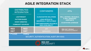 DISTRIBUTED
INTEGRATION
CONTAINERS APIs
LIGHTWEIGHT
PATTERN BASED
EVENT-ORIENTED
COMMUNITY-SOURCED
CLOUD-NATIVE SOLUTIONS
LEAN ARTIFACTS,
INDIVIDUALLY DEPLOYABLE
CONTAINER-BASED SCALING &
HIGH AVAILABILITY
WELL-DEFINED, REUSABLE,
& WELL-MANAGED
ENDPOINTS
ECOSYSTEM LEVERAGE
API
SERVICES
AGILE INTEGRATION STACK
SECURITY, AUTHENTICATION, AUDIT (RH-SSO)
RED
HAT
FUSE
RED
HAT
AMQ
 