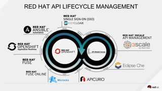Microcks
MOCK	
IMPLEMENT	
SECURE	
CONSUME	
API	Model	Canvas	
STRATEGY	
RED HAT API LIFECYCLE MANAGEMENT
	
SINGLE	SIGN-ON	(SSO)	
 