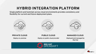 PRIVATE CLOUD
HYBRID INTEGRATION PLATFORM
Single platform and toolchain across cloud environments provides consistency and
ﬂexibility for current and future deployment plans.
Deploy on-premise
PUBLIC CLOUD
Deploy on public cloud provider
MANAGED CLOUD
Deployed and managed by
Red Hat
 
