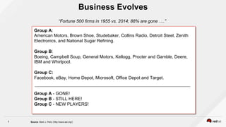 7
“Fortune 500 firms in 1955 vs. 2014; 88% are gone ….”
Group A:
American Motors, Brown Shoe, Studebaker, Collins Radio, Detroit Steel, Zenith
Electronics, and National Sugar Refining.
Group B:
Boeing, Campbell Soup, General Motors, Kellogg, Procter and Gamble, Deere,
IBM and Whirlpool.
Group C:
Facebook, eBay, Home Depot, Microsoft, Office Depot and Target.
Group A - GONE!
Group B - STILL HERE!
Group C - NEW PLAYERS!
Business Evolves
Source: Mark J. Perry (http://www.aei.org/)
 