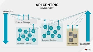API CENTRIC
DEVELOPMENT
Bounded Context
Bounded Context
External Gateway
CONTRACT-
FIRST
CODE FIRSTBrown Field
 