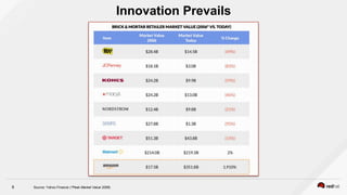 8
Innovation Prevails
Source: Yahoo Finance (*Peak Market Value 2006)
 