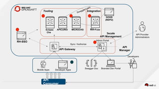 Admin Portal
Sync / Authorize
API Gateway
API
Manager
API Provider
Administrators
Mobile Apps Developer Apps
Branded Dev PortalSwagger Doc
Developers
RH-SSO
GOGS
(REPO)
Eclipse
Che
APICURIO MICROCKS
Tooling
3scale
API Management
API
Consumer
RH-Fuse
Integration
 