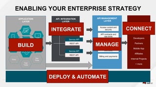 ENABLING YOUR ENTERPRISE STRATEGY
API INTEGRATION
LAYER
REST API
Service API
REST API
Service API
REST API
Service API
CONSUMER
Developers
Partners
Mobile App
Affiliates
Internal Projects
+ more
API MANAGEMENT
LAYER
Access control and
security
API contracts and
rate limits
Analytics and
reporting
Developer portal
and docs
Billing and payments
APPLICATION
LAYER
INFRASTRUCTURE LAYER
Dev
Tools
Docs
Test
Tools
BUILD
INTEGRATE
MANAGE
CONNECT
DEPLOY & AUTOMATE
 