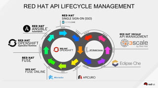 Microcks
MOCK	
IMPLEMENT	
SECURE	
CONSUME	
API	Model	Canvas	
STRATEGY	
RED HAT API LIFECYCLE MANAGEMENT
	
SINGLE	SIGN-ON	(SSO)	
 