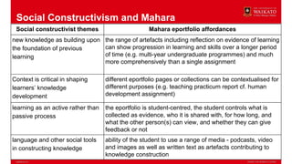 Social Constructivism and Mahara
Social constructivist themes Mahara eportfolio affordances
new knowledge as building upon
the foundation of previous
learning
the range of artefacts including reflection on evidence of learning
can show progression in learning and skills over a longer period
of time (e.g. multi-year undergraduate programmes) and much
more comprehensively than a single assignment
Context is critical in shaping
learners’ knowledge
development
different eportfolio pages or collections can be contextualised for
different purposes (e.g. teaching practicum report cf. human
development assignment)
learning as an active rather than
passive process
the eportfolio is student-centred, the student controls what is
collected as evidence, who it is shared with, for how long, and
what the other person(s) can view, and whether they can give
feedback or not
language and other social tools
in constructing knowledge
ability of the student to use a range of media - podcasts, video
and images as well as written text as artefacts contributing to
knowledge construction
 