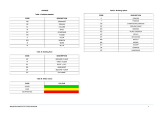 MALAYSIA ARCHITECTURE MUSEUM 8
LEGENDS
Table 2: Building element
CODE DESCRIPTION
DR DRAINAGE
CE CEILING
CL COLUMN
W WALL
SC STAIRCASE
FR FLOOR
D DOOR
WD WINDOW
B BEAM
R ROOF
Table 3: Building floor
CODE DESCRIPTION
GF GROUND FLOOR
1F FIRST FLOOR
RL ROOF LEVEL
BS BASEMENT
2F SECOND FLOOR
EX EXTERNAL
Table 4: Defect colour
CODE COLOUR
GOOD
FAIR
DILAPIDATED
Table 5: Building Defect
CODE DESCRIPTION
C CRACKS
F FUNGUS
CR CORROSION/CORRODE
PP PEELING PAINT
MS MISSING
PG PLANT GROWTH
DC DECAY
DT DETACHED
MD MOULD
BR BROKE
SH SHARP
LK LEAKAGE
DP DAMPNESS
 