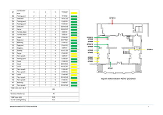 MALAYSIA ARCHITECTURE MUSEUM 6
21
Construction
error
3 3 9 1F/SC/21
22 Peeling paint 2 2 4 1F/W/22
23 Detached 2 2 4 1F/SC/23
24 Peeling paint 1 1 1 EX/W/24
25 Peeling paint 1 1 1 EX/W/25
26 Detached 2 1 2 EX/WD/26
27 Decay 2 2 4 EX/WD/27
28 Termite attack 2 2 4 EX/B/28
29 Termite attack 2 2 4 EX/B/29
30 Crack 3 3 9 EX/W/30
31 Detached 2 2 4 EX/FR/31
32 Blistering 2 2 4 EX/W/32
33 Detached 2 2 4 EX/W/33
34 Sagging 2 2 4 EX/R/34
35 Spalling 2 2 4 EX/CL/35
36 Decay 3 3 9 EX/W/36
37 Plant growth 3 3 9 EX/R/37
38 Peeling paint 1 1 1 EX/W/38
39 Crack 2 2 4 EX/W/39
40 Crack 3 2 6 EX/DR/40
41 Crack 3 3 9 EX/SC/41
42 Plant growth 3 3 9 EX/W/42
43 Plant growth 3 3 9 EX/W/43
44 Crack 3 2 6 EX/W/44
45 Plant growth 2 1 2 EX/SC/45
46 Plant growth 3 3 9 EX/W/46
47 Blistering 2 2 4 EX/W/47
48 Plant growth 2 1 2 EX/SC/48
Total marks (A) = (∑ of
c)
283
Number of Defect (e) 48
Total Score (d/e) 5.89
Overall building Rating Fair
Figure 9: Defect Indication Plan for ground floor
vxv
vxv
vxv
vxv
vxv
vxv
vxv
vxv
vxv
vxv
vxv
vxv
vxv
vxv
vxv
vxv
vxv
vxv
GF/W/2
GF/W/3
GF/W/4
GF/W/1
GF/W/6
GF/W/5
GF/W/7
GF/W/8
GF/W/9
GF/W/10
GF/W/11
GF/W/12
GF/W/13
 