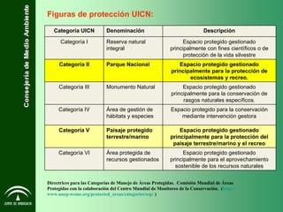 Figuras de protección UICN: Directrices para las Categorías de Manejo de Áreas Protegidas.  Comisión Mundial de Áreas Protegidas con la colaboración del Centro Mundial de Monitoreo de la Conservación.  ( http:// www.unep - wcmc.org / protected_areas / categories / esp /  ) Espacio protegido gestionado principalmente para el aprovechamiento sostenible de los recursos naturales Área protegida de recursos gestionados Categoría VI Espacio protegido gestionado principalmente para la protección del paisaje terrestre/marino y el recreo Paisaje protegido terrestre/marino Categoría V Espacio protegido para la conservación mediante intervención gestora Área de gestión de hábitats y especies Categoría IV Espacio protegido gestionado principalmente para la conservación de rasgos naturales específicos. Monumento Natural Categoría III Espacio protegido gestionado principalmente para la protección de ecosistemas y recreo. Parque Nacional Categoría II Espacio protegido gestionado principalmente con fines científicos o de protección de la vida silvestre Reserva natural integral Categoría I Descripción Denominación Categoría UICN 