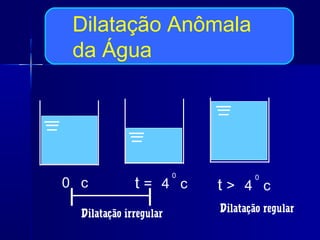 Dilatação Anômala
 da Água




                           0
                 t= 4 c
 0                                     0
0 c                            t> 4 c
     Dilatação irregular       Dilatação regular
 