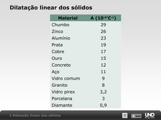 X SAIRX SAIR
Dilatação linear dos sólidos
1 Dilatação linear dos sólidos
Material A (10-6°
C-1
)
Chumbo 29
Zinco 26
Alumínio 23
Prata 19
Cobre 17
Ouro 15
Concreto 12
Aço 11
Vidro comum 9
Granito 8
Vidro pirex 3,2
Porcelana 3
Diamante 0,9
 